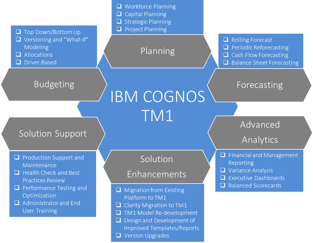 Автоматизация бюджетирования и планирования с помощью IBM Cognos TM1